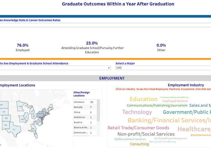 Data Visualization of post-graduate career outcomes