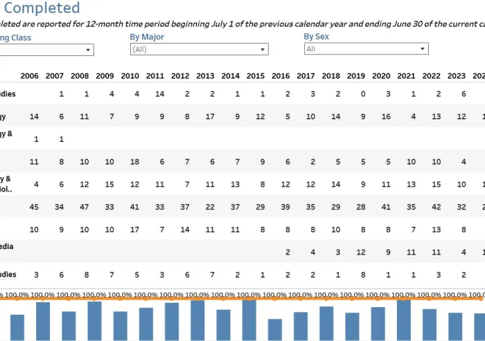 Data Visualization of degrees awarded by major and gender