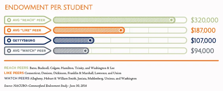 endowment per student