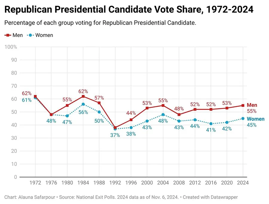 An image of a chart showing the Republcan Presidential Candidate Vote Share from 1972 to 2024