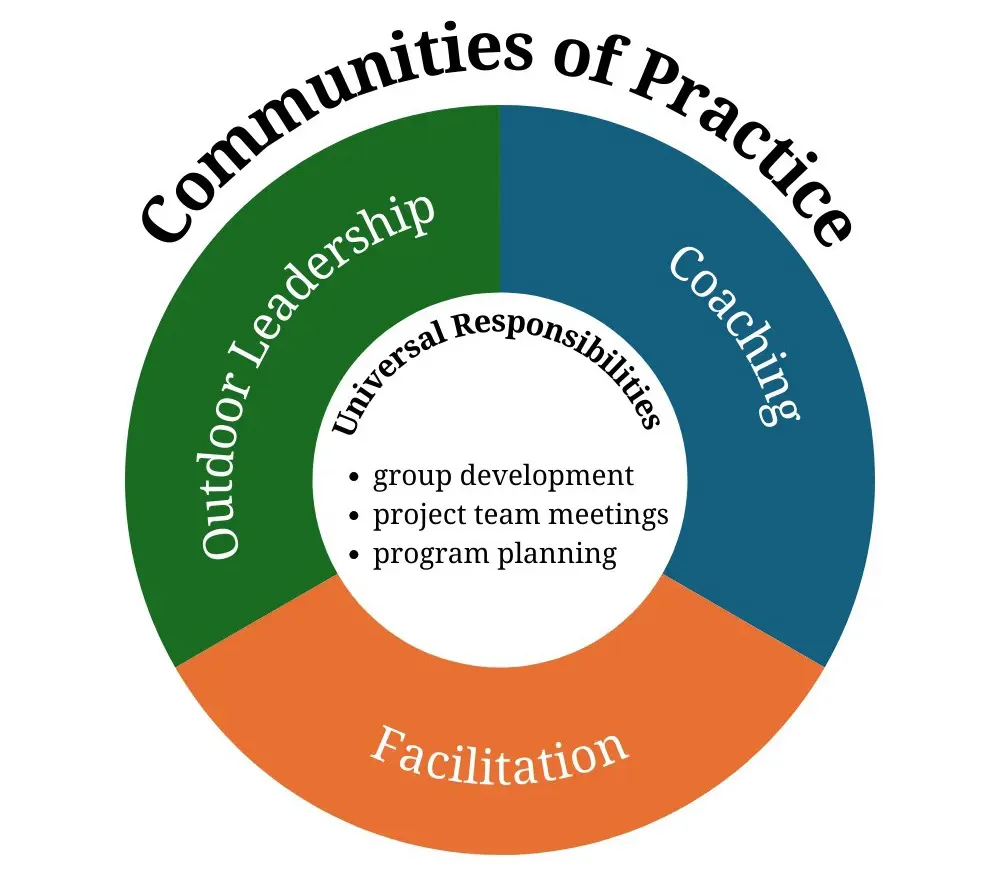 Communities of practice Venn Diagram