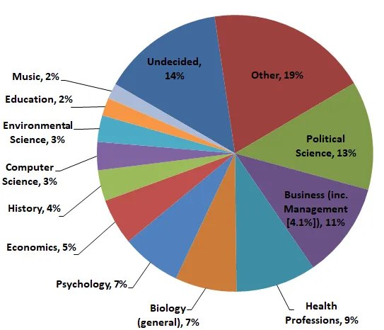 Intended Majors chart