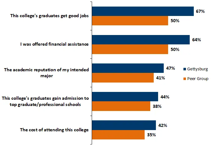 Top Reasons for Choosing this College chart 