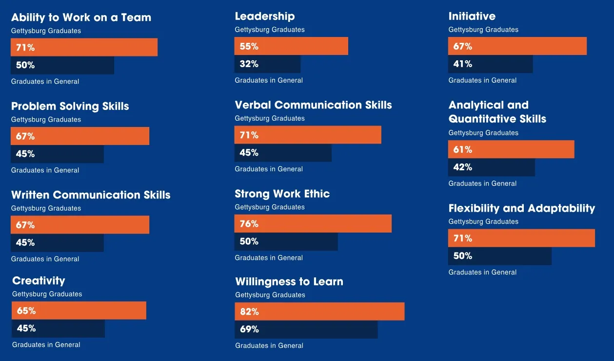 Career skills graphic, full description in accordion caption below