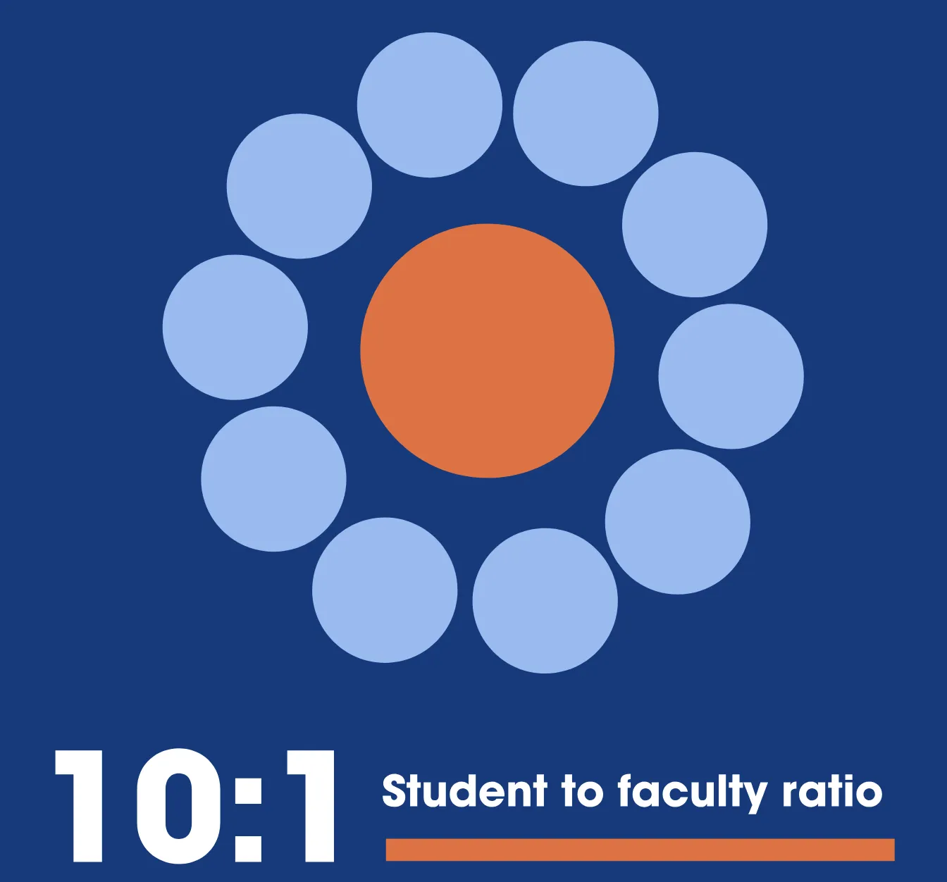 10:1 Student to faculty ratio