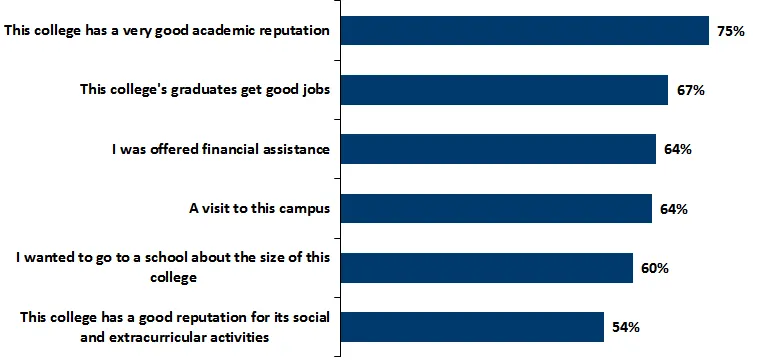 Top Reasons for Attending Gettysburg chart