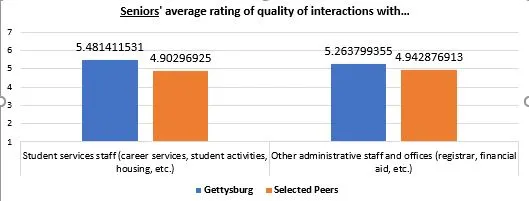 Seniors' average rating of quality of interactions chart