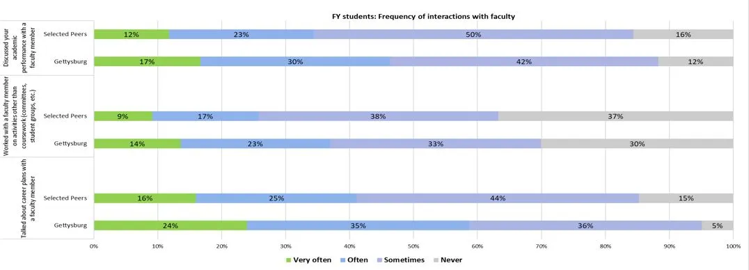 Student Faculty Interaction chart