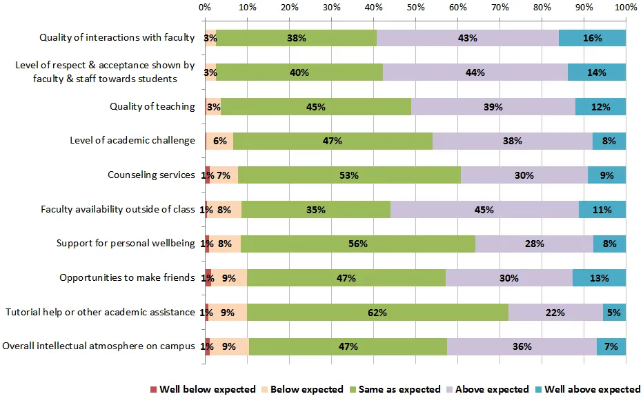  Meeting and Exceeding Expectations chart